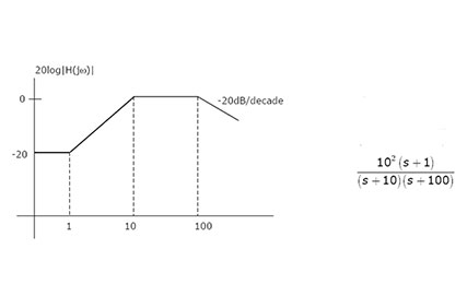 Figure 2 image of a bode magnitude plot with respective transfer function