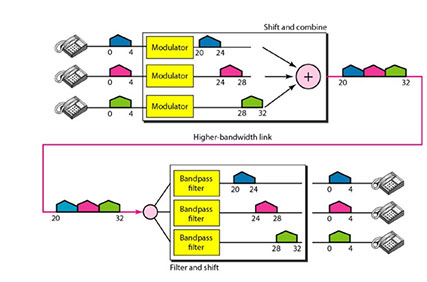 Figure 7 image of frequency division multiplexing operation