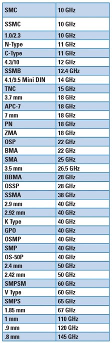 Table 2 image of mmwave coax connectors and approximate cutoff frequencies