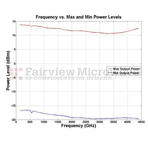 USB Frequency Synthesizer PLL (Phase Locked Loop), Operating From 35 MHz to 4.4 GHz With SMA Output