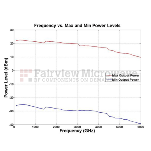 USB Frequency Synthesizer PLL (Phase Locked Loop), Operating From 25 MHz to 6 GHz With SMA Output